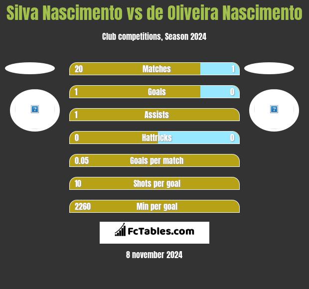 Silva Nascimento vs de Oliveira Nascimento h2h player stats