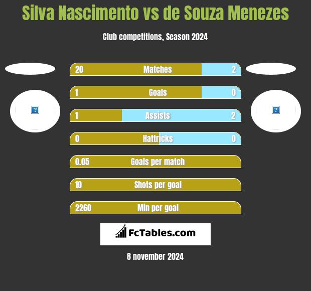 Silva Nascimento vs de Souza Menezes h2h player stats