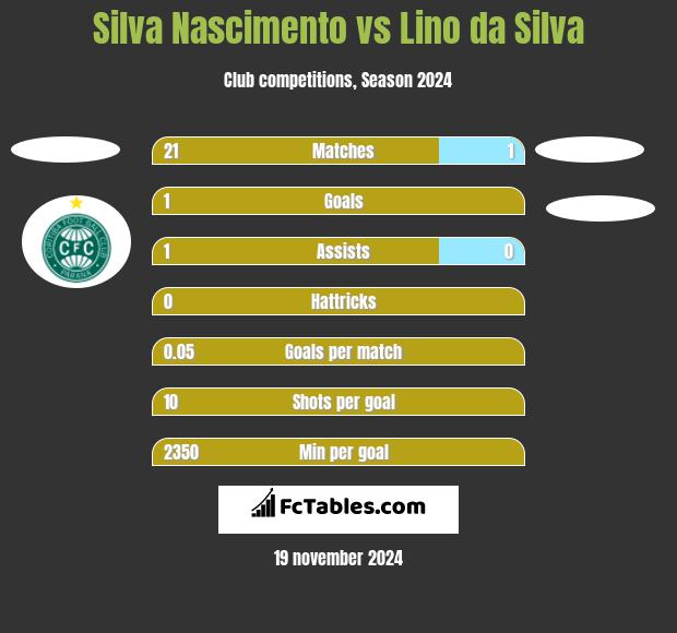 Silva Nascimento vs Lino da Silva h2h player stats