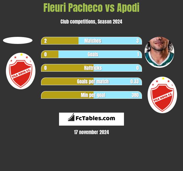 Fleuri Pacheco vs Apodi h2h player stats