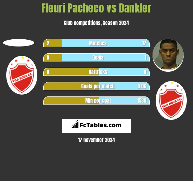 Fleuri Pacheco vs Dankler h2h player stats