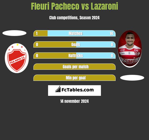 Fleuri Pacheco vs Lazaroni h2h player stats