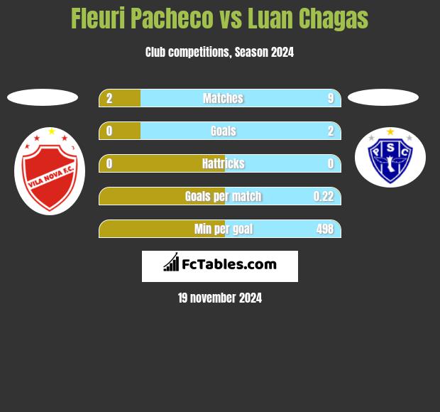 Fleuri Pacheco vs Luan Chagas h2h player stats