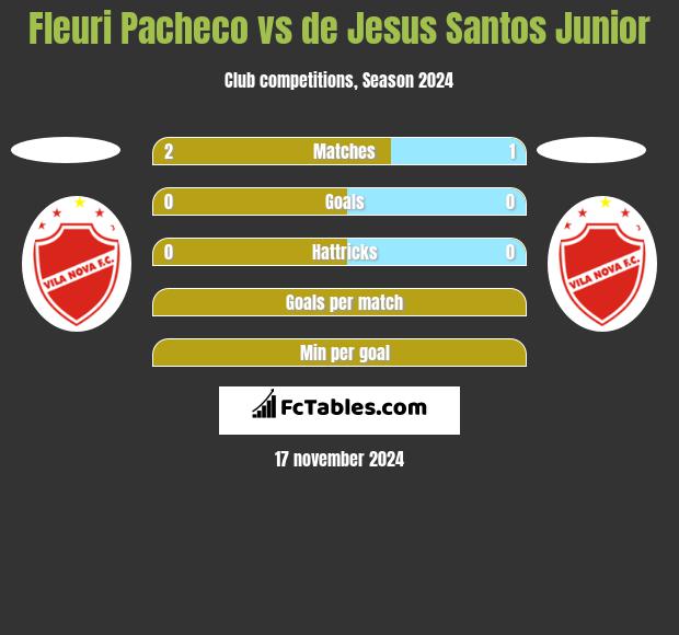 Fleuri Pacheco vs de Jesus Santos Junior h2h player stats