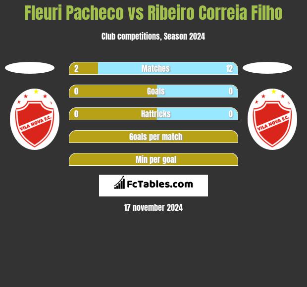 Fleuri Pacheco vs Ribeiro Correia Filho h2h player stats