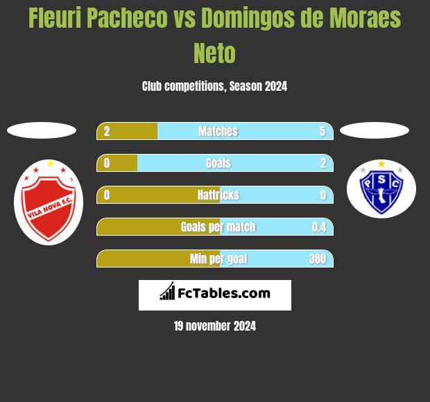 Fleuri Pacheco vs Domingos de Moraes Neto h2h player stats