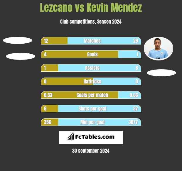 Lezcano vs Kevin Mendez h2h player stats