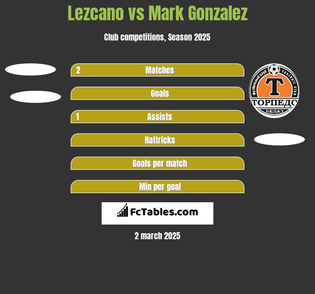 Lezcano vs Mark Gonzalez h2h player stats