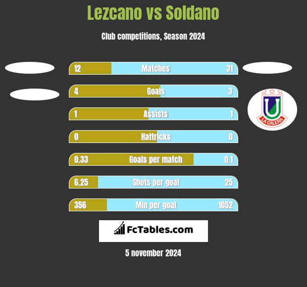 Lezcano vs Soldano h2h player stats