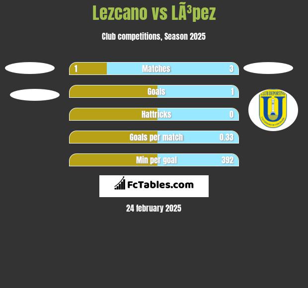 Lezcano vs LÃ³pez h2h player stats