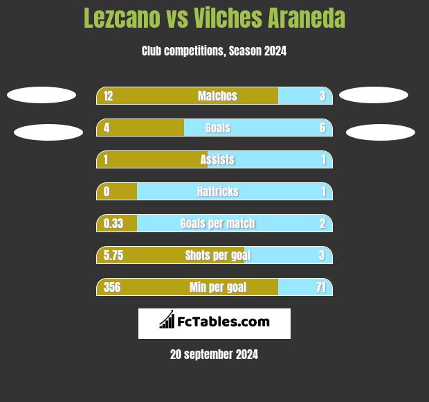 Lezcano vs Vilches Araneda h2h player stats