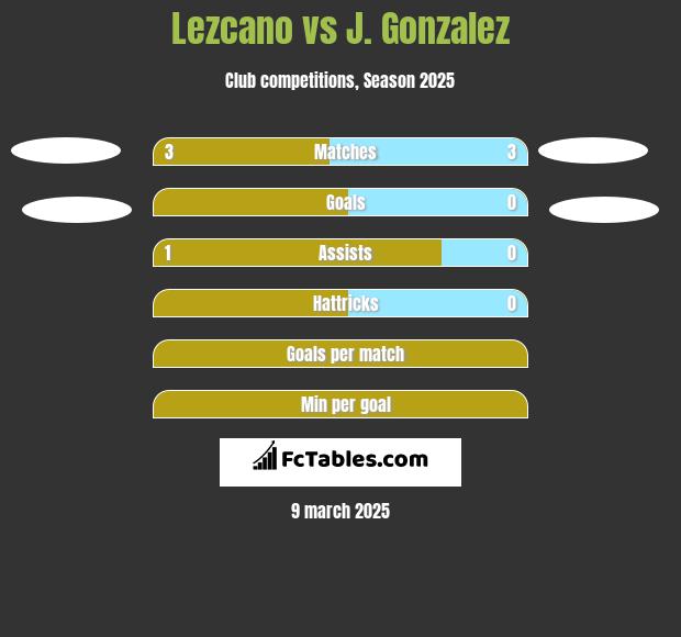 Lezcano vs J. Gonzalez h2h player stats