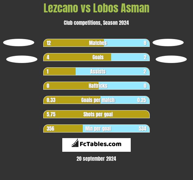 Lezcano vs Lobos Asman h2h player stats