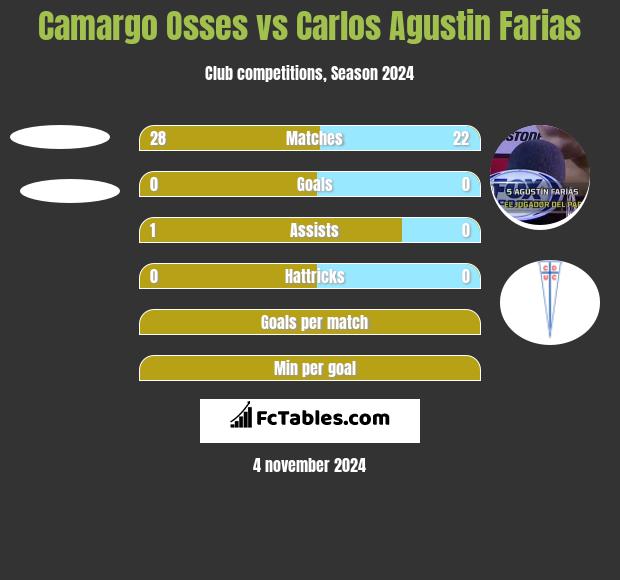 Camargo Osses vs Carlos Agustin Farias h2h player stats