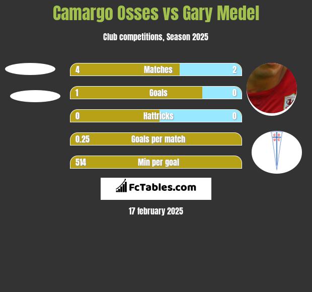 Camargo Osses vs Gary Medel h2h player stats