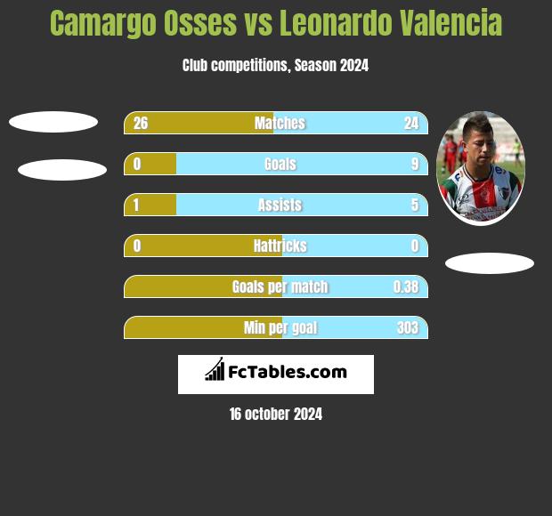 Camargo Osses vs Leonardo Valencia h2h player stats