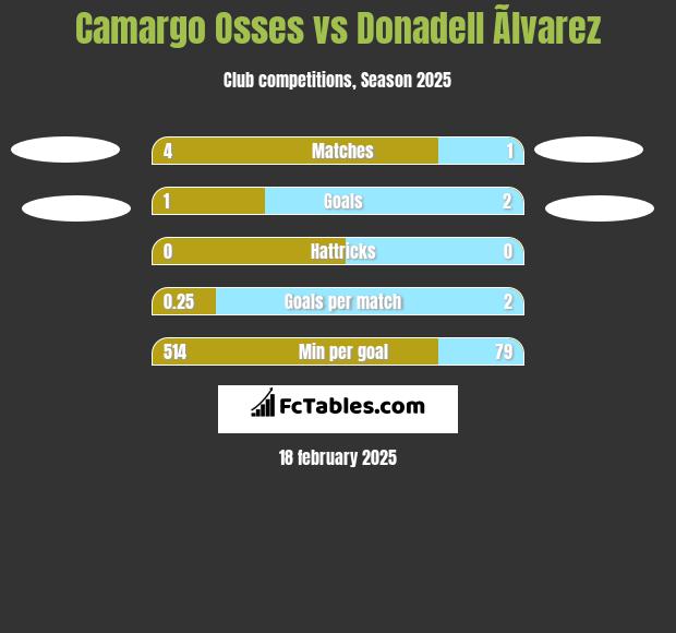 Camargo Osses vs Donadell Ãlvarez h2h player stats