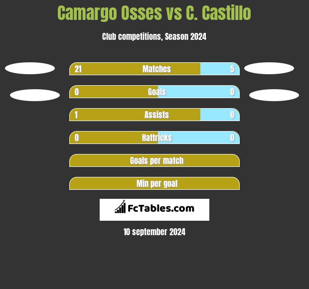 Camargo Osses vs C. Castillo h2h player stats