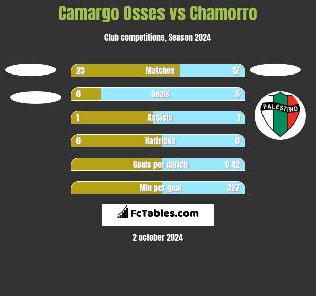 Camargo Osses vs Chamorro h2h player stats