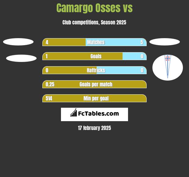 Camargo Osses vs  h2h player stats