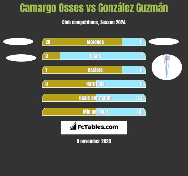 Camargo Osses vs González Guzmán h2h player stats