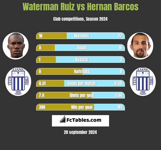 Waterman Ruiz vs Hernan Barcos h2h player stats