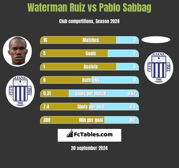 Waterman Ruiz vs Pablo Sabbag h2h player stats