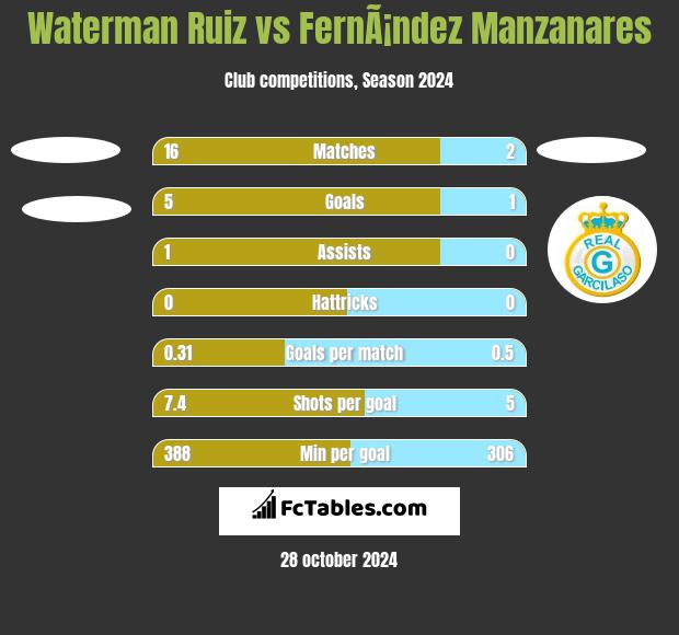 Waterman Ruiz vs FernÃ¡ndez Manzanares h2h player stats