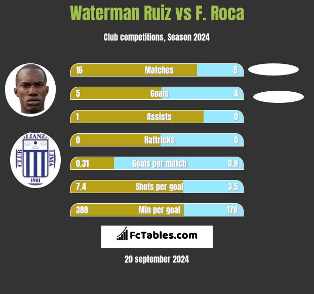 Waterman Ruiz vs F. Roca h2h player stats