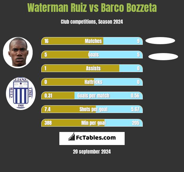 Waterman Ruiz vs Barco Bozzeta h2h player stats