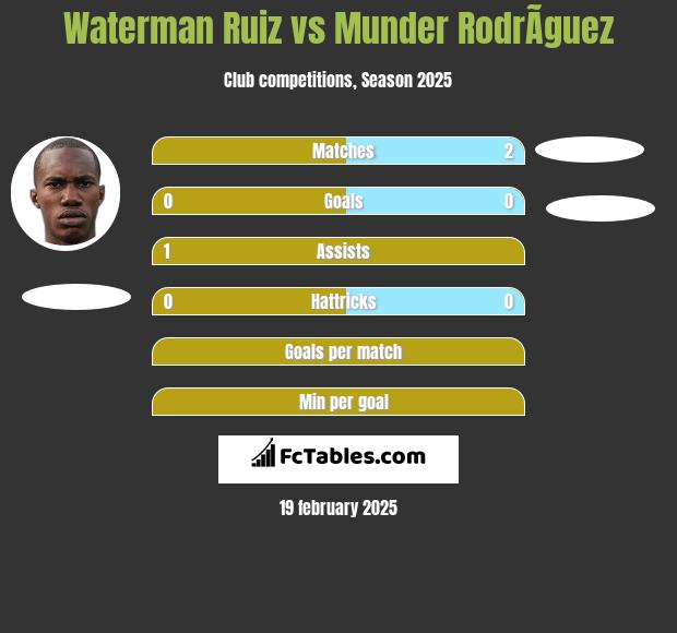 Waterman Ruiz vs Munder RodrÃ­guez h2h player stats