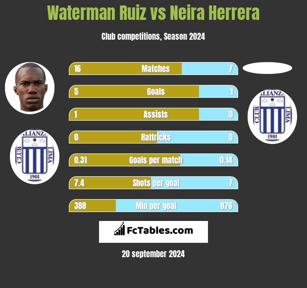 Waterman Ruiz vs Neira Herrera h2h player stats