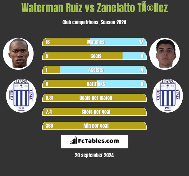 Waterman Ruiz vs Zanelatto TÃ©llez h2h player stats