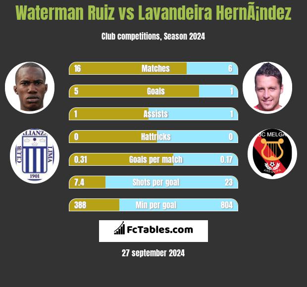 Waterman Ruiz vs Lavandeira HernÃ¡ndez h2h player stats