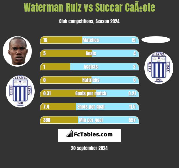 Waterman Ruiz vs Succar CaÃ±ote h2h player stats