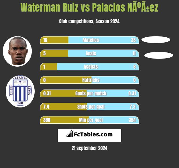 Waterman Ruiz vs Palacios NÃºÃ±ez h2h player stats