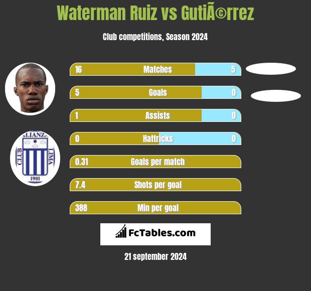 Waterman Ruiz vs GutiÃ©rrez h2h player stats