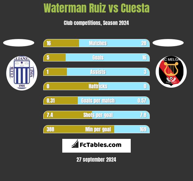 Waterman Ruiz vs Cuesta h2h player stats