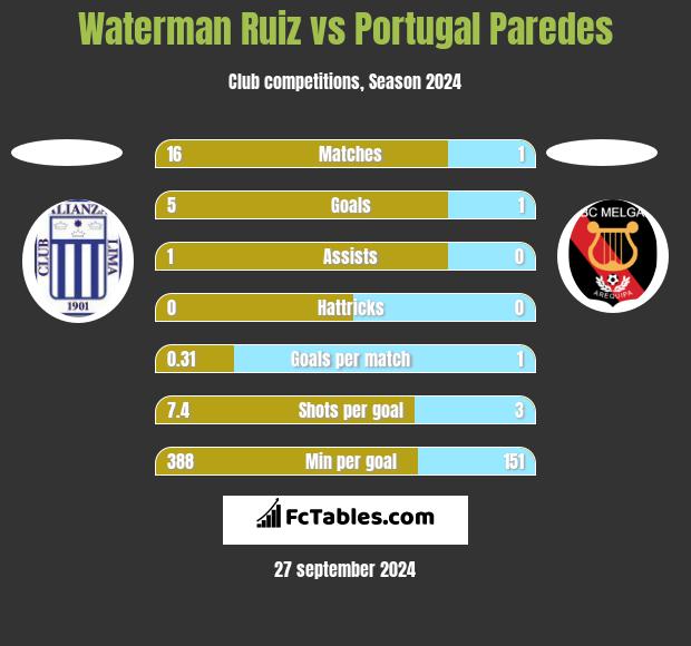 Waterman Ruiz vs Portugal Paredes h2h player stats