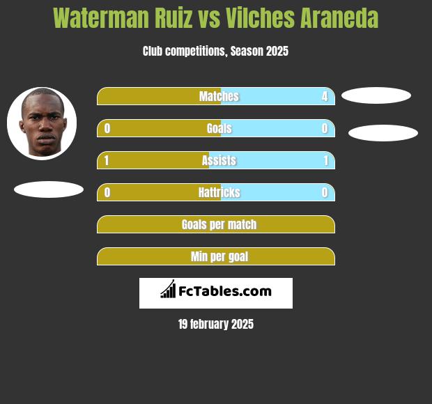 Waterman Ruiz vs Vilches Araneda h2h player stats