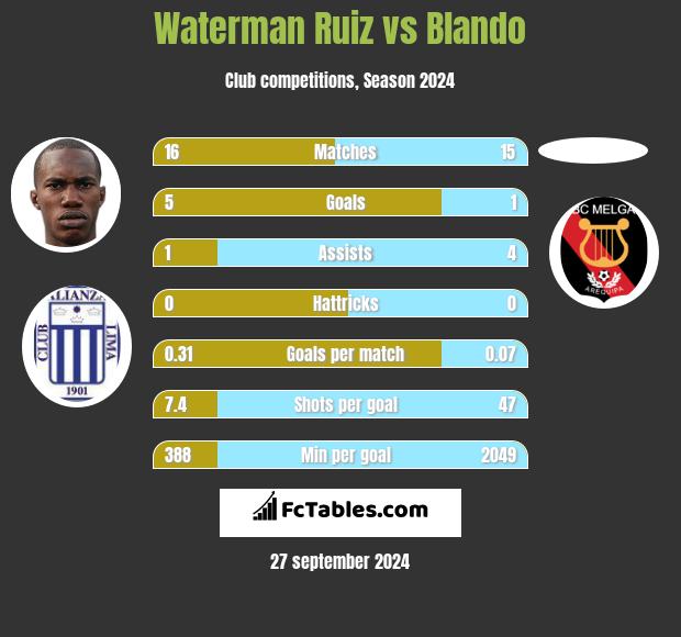 Waterman Ruiz vs Blando h2h player stats