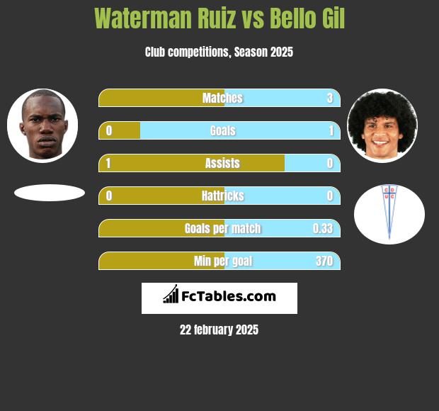 Waterman Ruiz vs Bello Gil h2h player stats