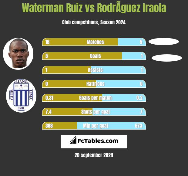 Waterman Ruiz vs RodrÃ­guez Iraola h2h player stats