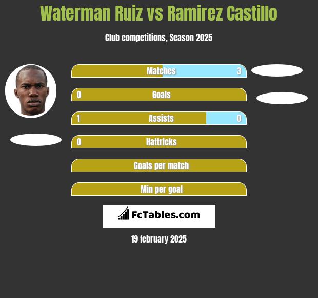 Waterman Ruiz vs Ramirez Castillo h2h player stats