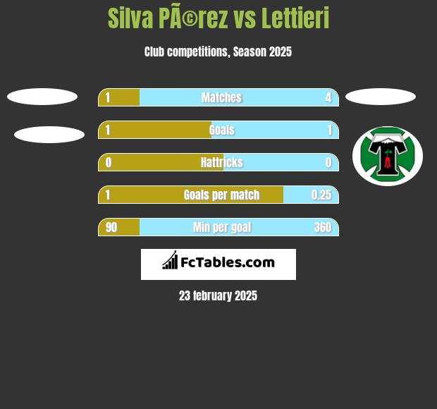 Silva PÃ©rez vs Lettieri h2h player stats