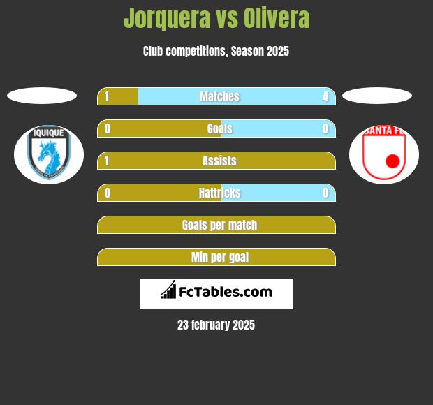 Jorquera vs Olivera h2h player stats