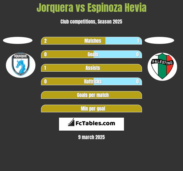 Jorquera vs Espinoza Hevia h2h player stats