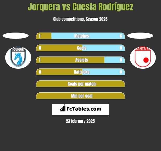 Jorquera vs Cuesta Rodríguez h2h player stats