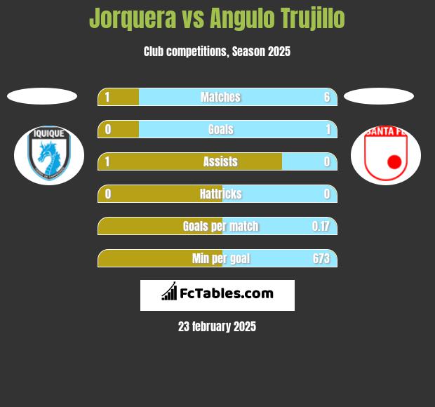 Jorquera vs Angulo Trujillo h2h player stats