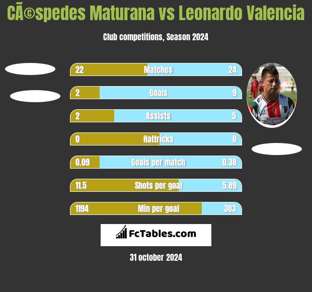 CÃ©spedes Maturana vs Leonardo Valencia h2h player stats